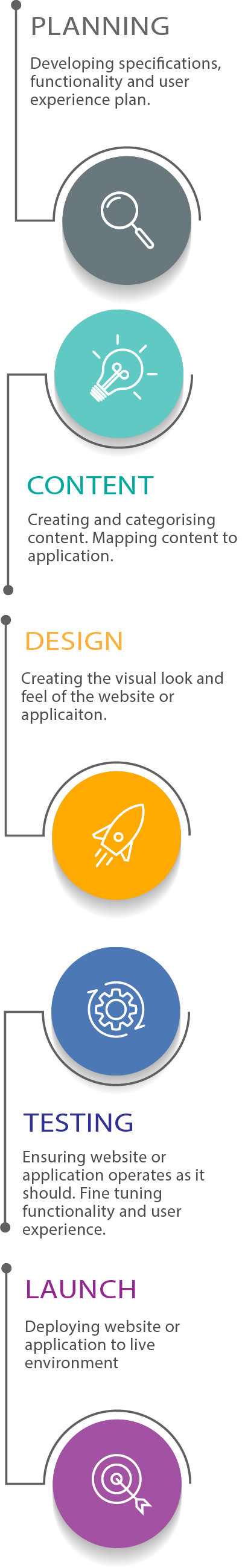 Rocket.Chip Web Solutions Design Process